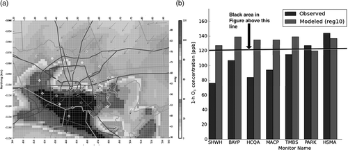 Figure C4. Plot (a) shows for the base case emission inventory, the 1-hr ozone predicted cell-by-cell for 1400 -1500 LST on August 17, 2006. The small diamonds mark monitor sites, but their shading represents observed ozone for the same time and on the same scale. The region shown in black is predicted to be above 120 ppb. Plot (b) shows the observed and predicted 1-hr ozone at each monitor site within the black area of (a). Only two close together monitors reported ozone [H11022]120 ppb, but the model predicted that all monitors over the large region, including those below 85 ppb, were experiencing close to 140 ppb of 1-hr ozone. This model prediction fails the criteria of “spatially-limited, high ozone” associated with monitor-based NTOC phenomena described in our paper.