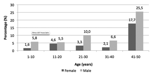 Figure 4. Prevalence of anti-HBc reactivity in anonymous sera collected from subjects aged 1–50 years living in Florence (year 2009) by gender.