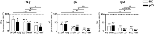 Figure 4. Additive inhibition of IFN-γ and B cell activity (IgG and IgM). Additive inhibition of IFN-γ and immunoglobulins is achieved using either higher (IFN-γ) or suboptimal (IgG and IgM) concentrations of HCQ and LEF.*, **, *** indicate statistical significant differences of p < 0.05, 0.01 and 0.001.