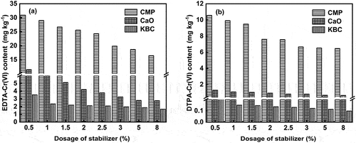 Figure 6. Effect of combined chemical reduction and stabilization remediation on the effective speciation Cr(VI) content in soil for different types of extraction methods with EDTA (a) and DTPA (b).