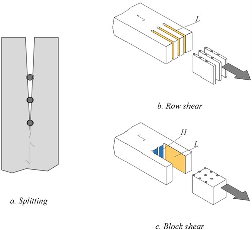 Figure 1. The different types of brittle failure for connections with large diameter fasteners and the definition of the lateral L and the head H failure planes for the row and block shear failure modes.