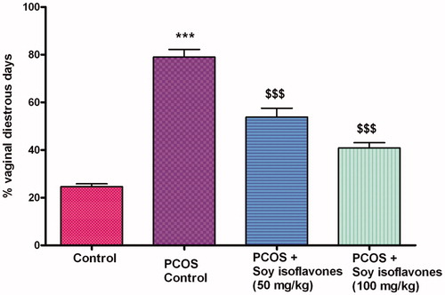 Figure 3. Effect of soy isoflavones treatment in letrozole induced PCOS rats on percentage vaginal dioestrous days. All the values are expressed in mean ± S.D. Statistical analysis was carried out by One way ANOVA followed by Tukey?s multiple comparison test. *** denotes statistical significance as compared to control group rats at p < 0.001. $$$ denotes statistical significance as compared to vehicle treated PCOS group at p < 0.001.