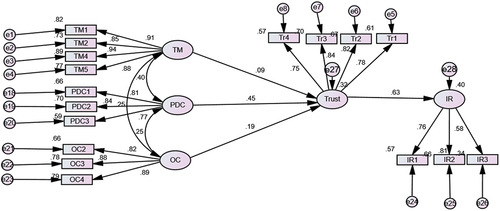 Figure 1. Structural model.