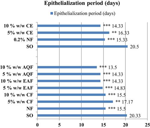 Figure 4 Epithelialization periods of B. carinata seeds crude extract and solvent fractions treated groups in excision model. Values are expressed as mean±SEM and analyzed by one-way ANOVA followed by Tuckey post-hoc test (n=6 animals in each group).