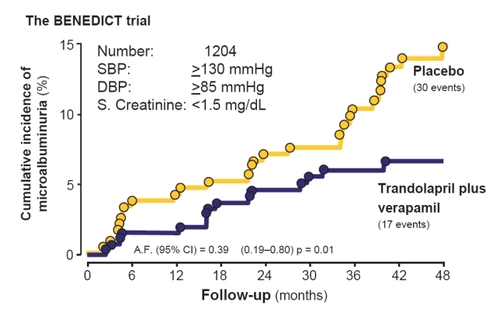 Figure 2 The BErgamo NEphrologic DIabetes Complications Trial (BENEDICT) is a multicenter double-blind, randomized study designed to assess whether the angiotensin converting enzyme inhibitor trandolapril and the non-dihydropyridine calcium-channel blocker verapamil, alone or in combination, prevent microalbuminuria in subjects with hypertension, type 2 diabetes mellitus, and normal urinary albumin excretion. The Kaplan-Meier curves show the percentages of subjects with microalbuminuria during treatment with trandolapril/verapamil or placebo. The difference between the two groups adjusted for pre-specified baseline covariates was significant (p = 0.01) according to the accelerated failure (A.F.)-time model.