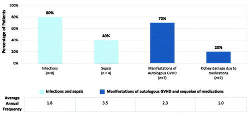 Figure 3. Overall mean annual clinical manifestations in patients with congenital athymia. Overall occurrence of clinical manifestations of congenital athymia across the cohort (n = 10). Annual frequency is reported in those who experienced an occurrence at least once.
