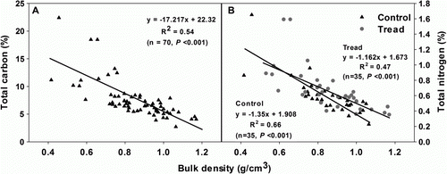 Figure 3  Correlations between bulk density (g/cm3) and (A) total carbon (%) and (B) total nitrogen (%). There was no significant difference between regression lines for control and tread treatments for the correlation between bulk density and total carbon, therefore only a single line was fitted (A). There was a significant difference between regression lines for control and tread treatments for the correlation between bulk density and TN and therefore two lines were fitted (B).