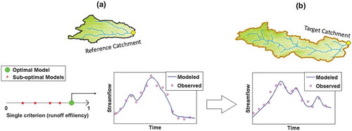 Figure 4. Application of single-objective calibration to runoff efficiency: (a) from multiple potential models (red points) the model with greatest NSE is selected as optimal (green point); and (b) the optimal model selected from the reference catchment is transferred to the target catchment(s) for prediction.