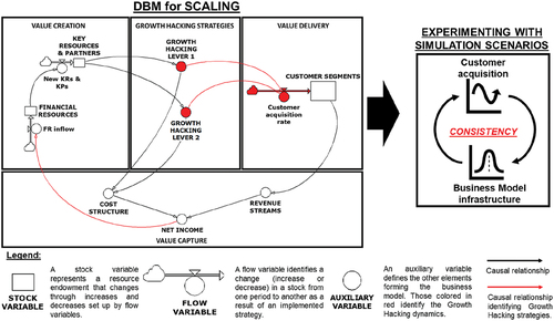 Figure 2. The dynamic business-modeling for scaling method (adapted from Cosenz & Noto, Citation2018).