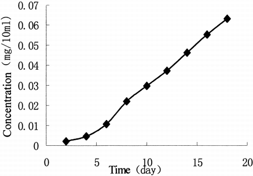 Figure 3. The release curve of VCR film in vitro.