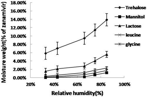 Figure 1. Moisture absorption profile for zanamivir dry powders with different excipients at 33–85% relative humidity and 30 °C.