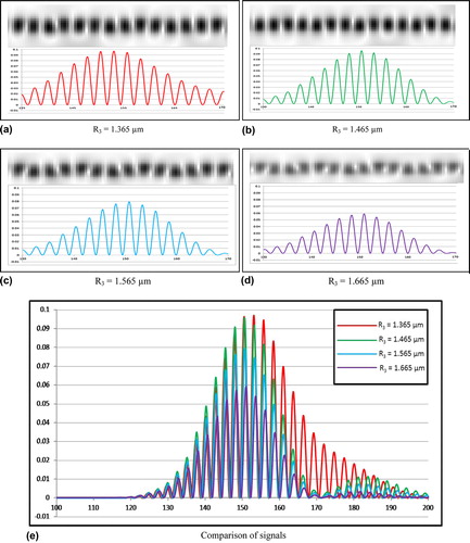 Figure 3. Shows the simulation results of fringe patterns generated by a PANDA ring circuit, where (a) R3 = 1.365 μm, (b) R3 = 1.465 μm, (c) R3 = 1.565 μm, (d) R3 = 1.665 μm, and (e) comparison of signals.