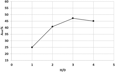 Figure 9. Percentage of pressure pulsation drop versus H/D pulsation amplitude 4% of line pressure.