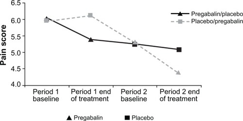 Figure 3 Mean baseline and endpoint pain scores by period and by treatment.