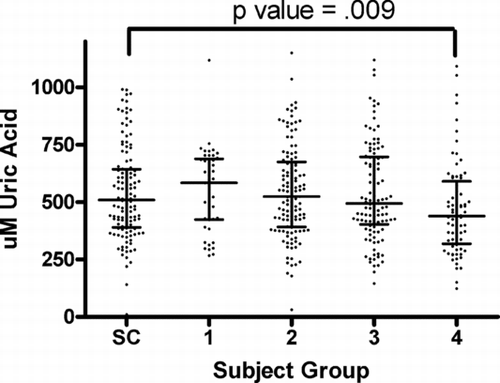 Figure 1  Plasma uric acid levels (UA) are lower in smokers with more severe airflow obstruction. Smokers without COPD (SC) and by GOLD stage (1–4). Means and interquartile range are shown. Smokers with GOLD 4 COPD had significantly lower plasma UA.