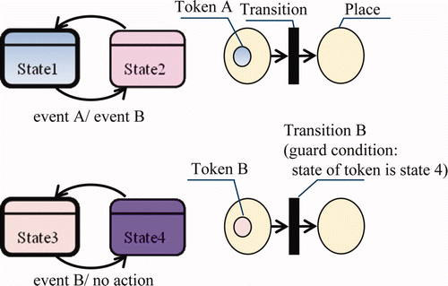 Figure 7. STPN modeling and the example of relation between token state machine and Petri net.