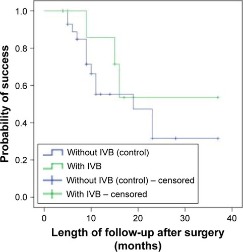 Figure 2 Cumulative probability of success after surgery in IVB group (9 eyes, green line) and control group (30 eyes, blue line) using Kaplan–Meier survival curve analysis.