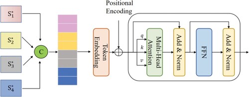 Figure 4. The process of global modeling of images.