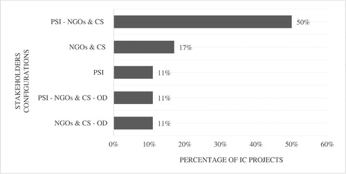 Figure 2. Percentage of each actor’s involvement over the total projects by modality (eg NGOs and civil society were key actors in 89% of the total humanitarian aid projects).Note: NGOs & CS: non-governmental organisations and civil society; PS: private sector; PSI: public sector institutions; OD: other donors.