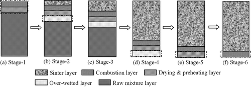 Figure 3. Typical changes of sinter layers during sintering process. (a) Gradual forming process of combustion layer and drying & preheating layer; (b) gradual forming process of overwetted layer; (c) formed overwetted layer; (d) gradual disappearing process of overwetted layer; (e) gradual disappearing process of drying & preheating layer; (f) gradual disappearing process of combustion layer.