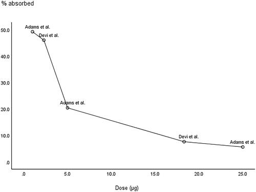Figure 3. Relationship between the intake and percentage of absorbed B12 from a dose of [58Co]-cyanocobalamin (Adams et al. [Citation34]) and [13C]-cyanocobalamin (Devi et al. [Citation35]) in n = 10–12 healthy volunteers.