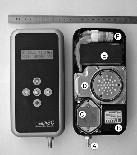 FIG. 2 The miniature DiSC, front (left), and with opened back cap (right). Visible components are (a) the inlet, (b) high voltage module, (c) unipolar charger, (d) filter stage, (e) battery, and (f) pump.