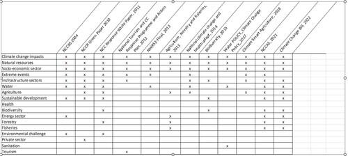 Figure 2. Key climate change policy frames found in policy documents in South Africa published from 2004 to 2022.