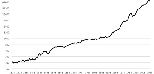 Figure 4. The nominal Housing Price Index 1818–2018, 1818 = 100.