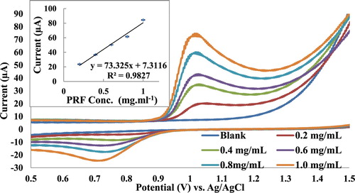 Figure 3. CV study of PRF (0.2–1.0 mg mL−1), Pt working electrode, KNO3 (1 M) supporting electrolyte, scan rate 0.1 V s−1, each concentration has been done triplicate.