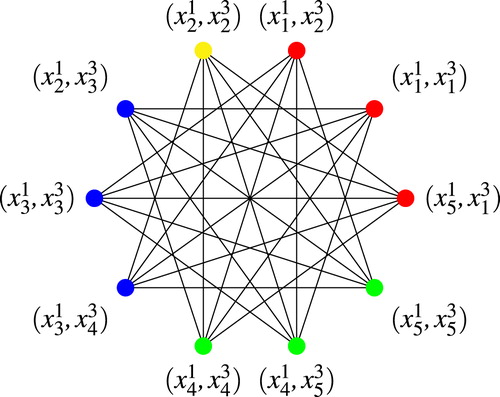 Fig. 4 Graph of critical pairs of ⋊2S32.