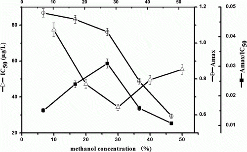 Figure 3.  Effect of the methanol concentration on ELISA performance of cypermethrin. (Δ) value of IC50 for cypermethrin; (⊕) absorbance in the absence of cypermethrin (Amax); (▪) value of Amax/IC50. Each point represents the average of three replicates.