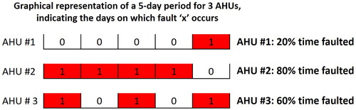 Fig. 2. Percent Time Faulted (PTF) calculation concept (“1” represents a day on which a fault was reported).