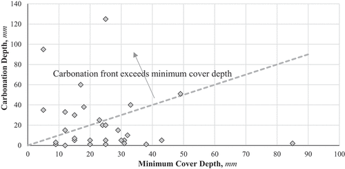 Figure 14. Minimum cover depth versus carbonation depth, plotted to identify instances where the carbonation front had reached the reinforcement.