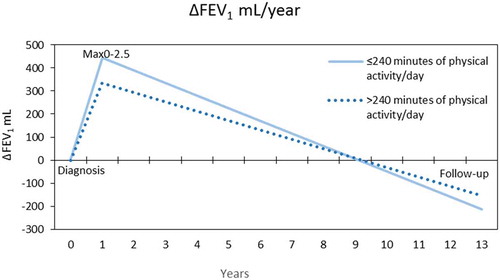 Figure 3. Changes in mean Pre-BD FEV1 (mL) during 12 years of follow-up in the groups of <240 or ≥240 min of daily physical activity.