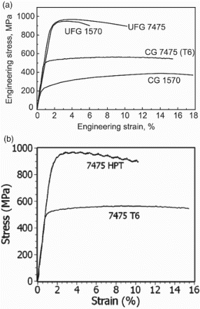 Figure 4. Engineering stress–strain curves of the UFG alloys Al 1570 (a) and Al 7475 (b) processed by HPT in comparison with standard treatment.[Citation23]