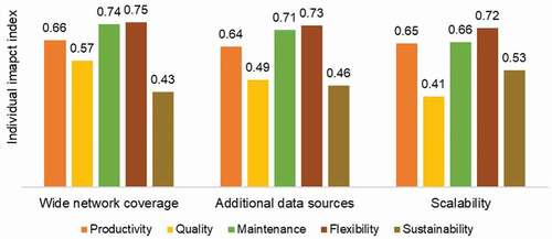 Figure 7. The figure describes the individual impact index of wide network coverage, additional data sources, and scalability on productivity, quality, maintenance performance, flexibility, and sustainability respectively in Demo 4.
