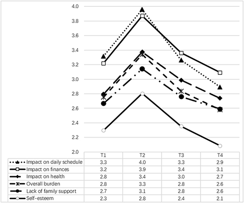 Figure 2 The Changes of 5 Domains and Overall Burden.