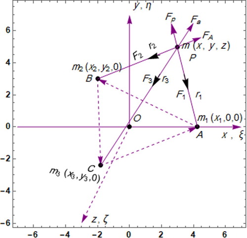 Figure 1. The geometric configuration of the problem in CR4BP with Albedo.