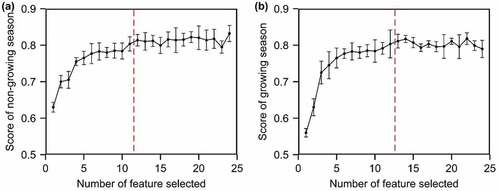 Figure 6. Feature contribution score and its standard deviation for (a) the growing season and (b) non-growing season. The vertical dashed red lines indicate the optimal number of features selected for the estimates of PAVD, corresponding to 11 features for the growing season and 12 for the non-growing season.