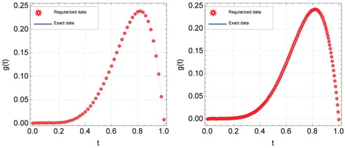 Figure 3. Graphs of exact and regularized data functions for g(t) using new discrete mollification method with ε=0.001, N = 50 (left panel) and ε=0.001, N = 200 (right panel) for Example 6.1