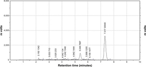 Figure 1 Chromatogram of sample extracted by LVB following storage under light.Note: The peak with the retention time of 7.3 minutes was attributed to native vitamin K1.