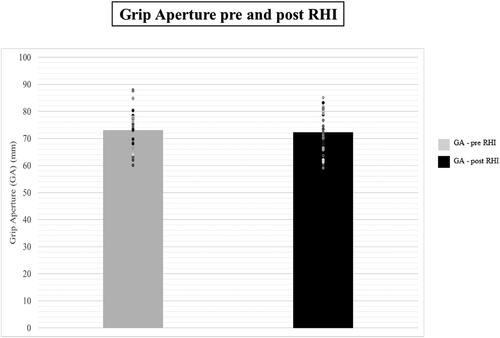 Figure 7. Figure shows the average of the maximum GA as observe before and after the exposure to the somatic RHI (treatment). Bars represent the average of the group, while dots and individual data points. The maximum GA remained stable between measurements (p>.05).