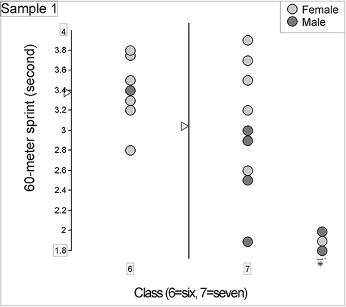 FIGURE 3 Long jump results by grade and gender in TinkerPlots. The means are marked by triangles. Note that there is one girl only in the sixth grade group.