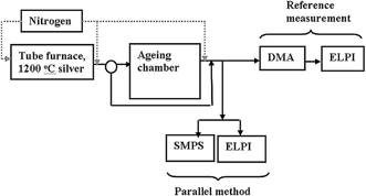 FIG. 5 Measurement setup.