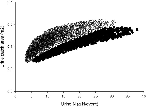 Figure 4. Data for individual urine event amount (horizontal axis) and patch area (vertical axis) for a diet without (closed circles) or with (open circles) diuretic components of lucerne and plantain. The data was taken from the trial described by Dodd et al. (Citation2018).