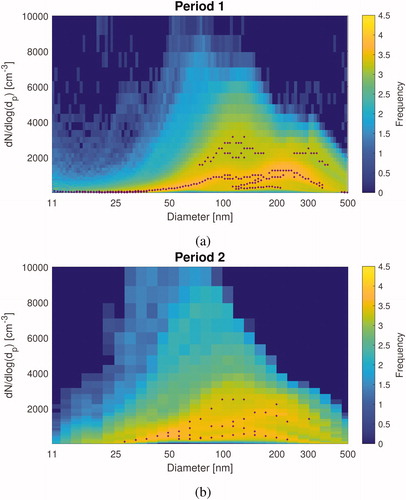 Fig. 3. Histogram figures of fine particle size distributions during (a) Period 1 measured with the SMPS, and (b) Period 2 measured with the DMPS. On the x-axis is the particle diameter (nm) and on the y-axis is the concentration dN/dlog(dp) (cm−3). Colours indicate the frequency of measured particle size distributions. The purple dots indicate the maximum peaks in frequency for each size bins. For values lower than 1259 on the y-axis the minimum for peak height is 3.5 and for values higher than 1259 the minimum peak height is 3.0. The figures comprise all data we have during the respective measurement periods.