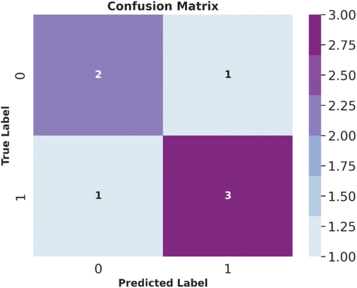 Figure 6. Confusion matrix obtained for Logistic classification algorithm.