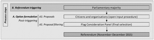 Figure 7. Illustrative case of a filtered civic input multi-option referendum: New Zealand (2015).
