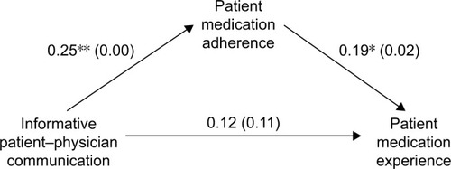Figure 1 Mediation effect of patient medication adherence between informative patient–physician communication and patient medication experience.