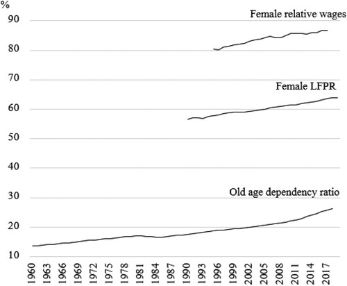 Figure 1 Long-run trends of women’s labor and aging in OECD countries (1960–2018)Notes: Women’s relative wages are defined as the percentage of women’s median earnings relative to men’s median earnings (OECD Data). Women’s labor force participation rate is defined as the percentage of the population of women ages 15–64 that is economically active (ILOSTAT), and the old age dependency ratio is the proportion of people older than age 64 out of the working-age population (UN World Population Prospects: 2019 Revision).